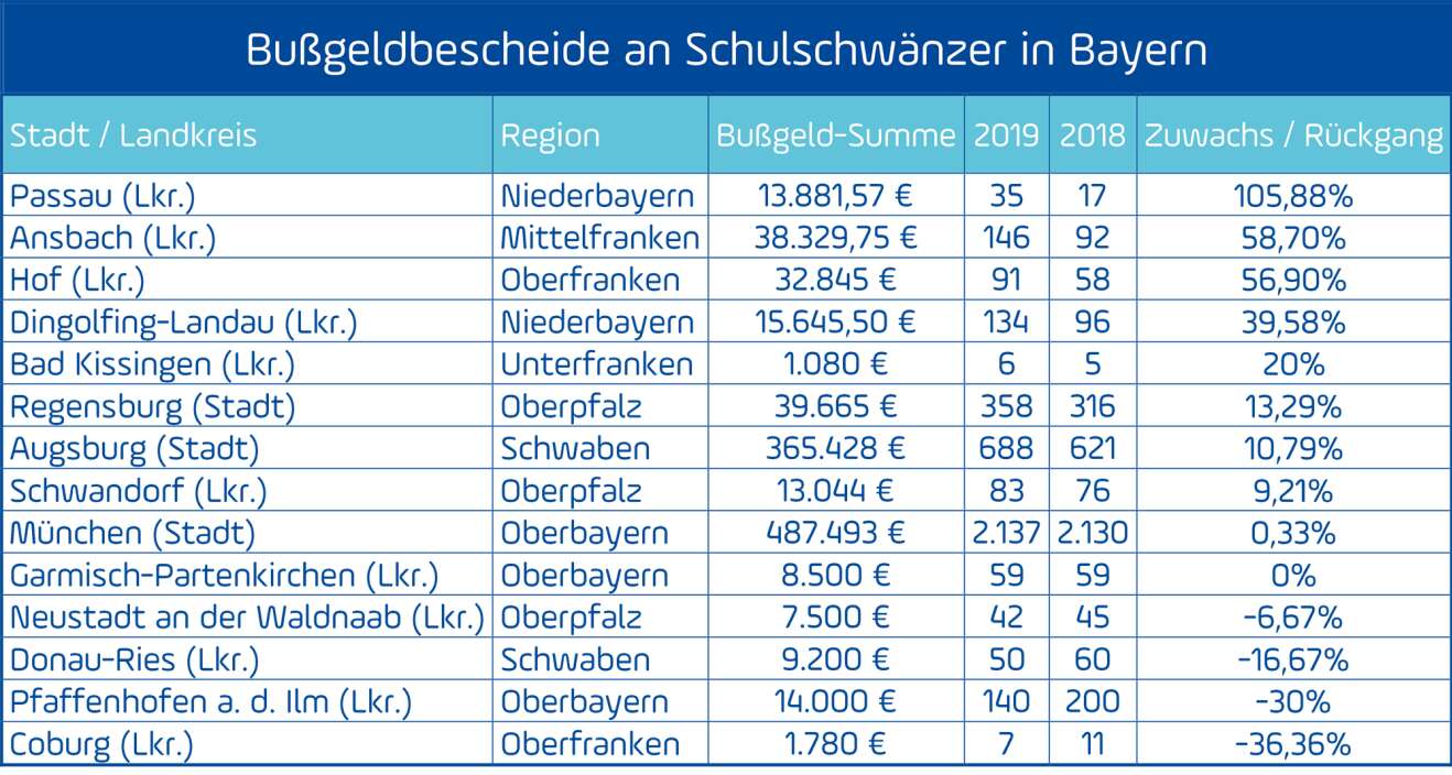 Bußgeldbescheide für Schulschwänzer in Bayern